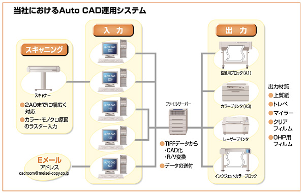 AUTO CAD 運用システム